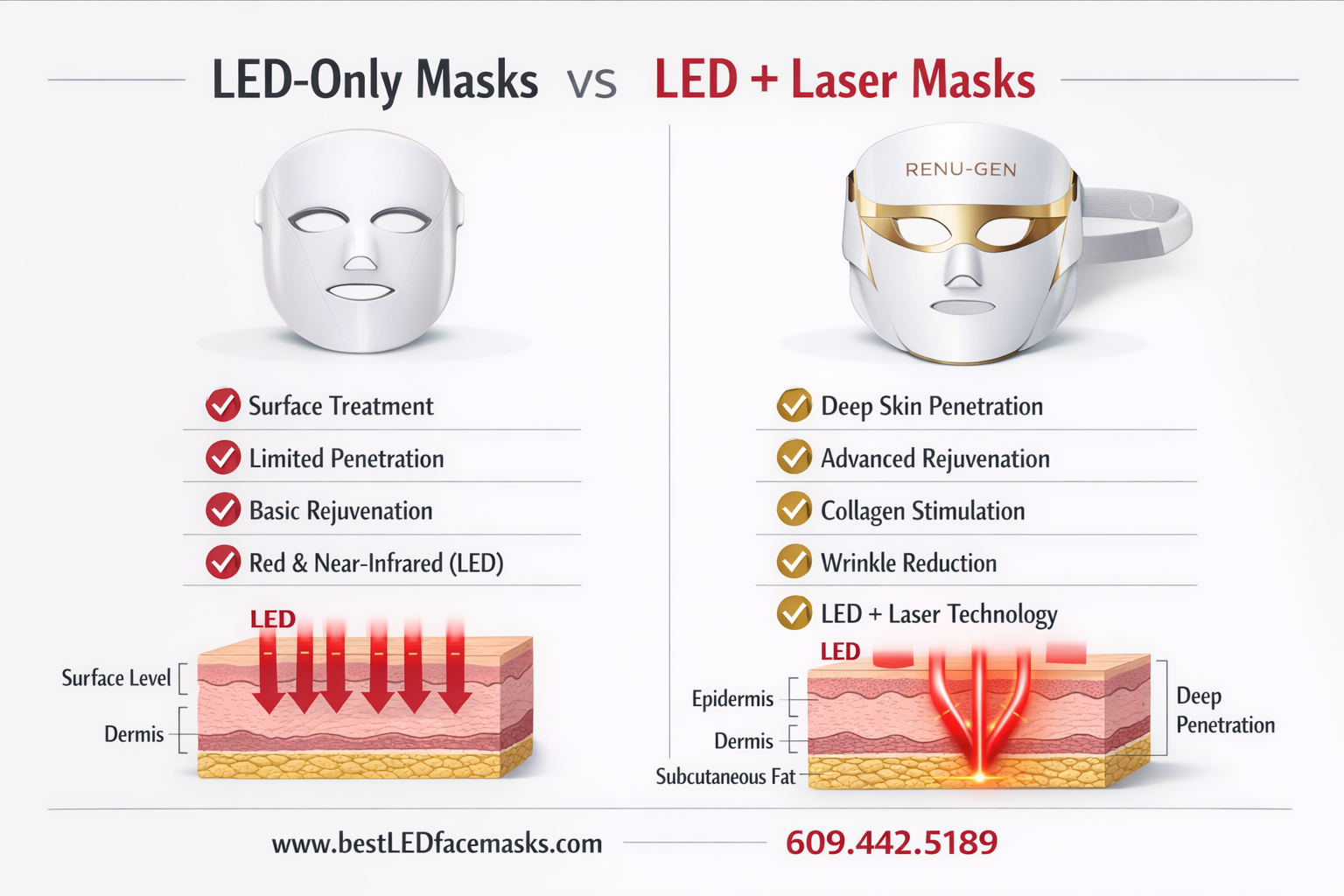 () side-by-side comparison table visualization showing LED-only masks versus LED plus laser technology masks, featuring the