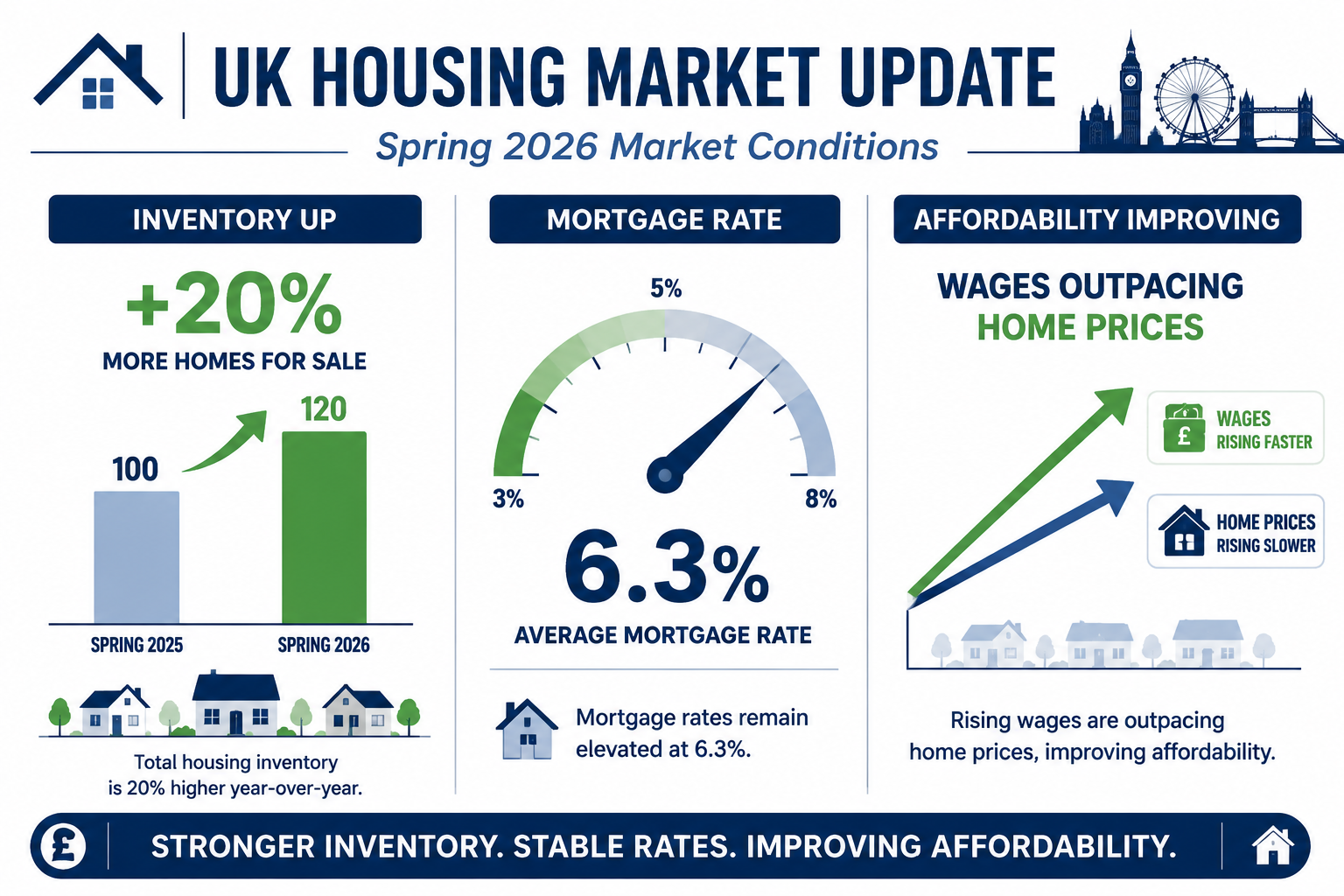 Infographic-style landscape image () showing side-by-side comparison of UK housing market data for spring 2026: bar charts