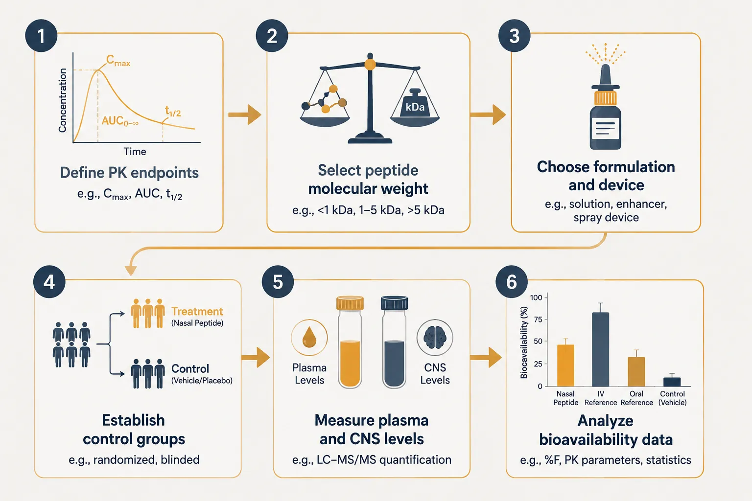 Research Design Considerations for Nasal Spray Peptide Studies