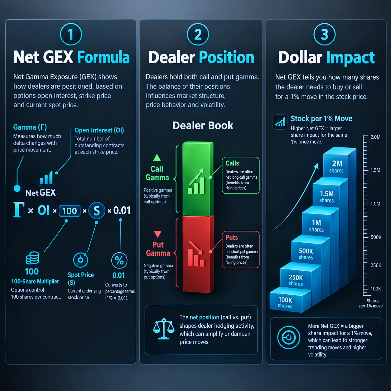 Net GEX formula, dealer position and dollar impact per 1% move