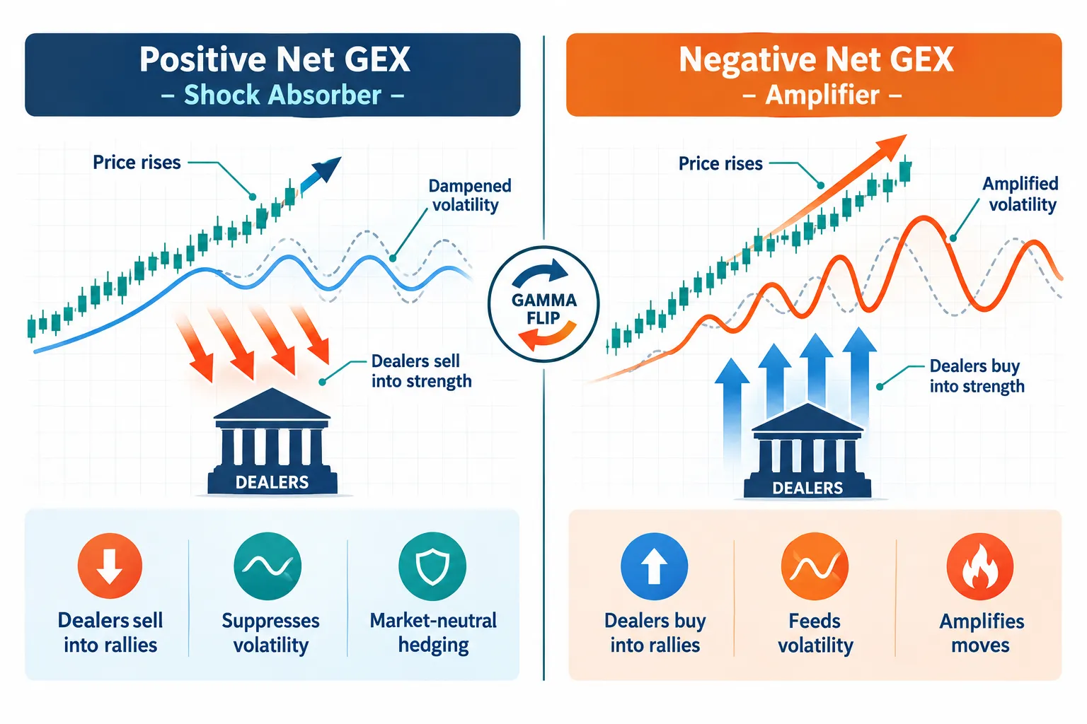 Positive net GEX dampens volatility while negative net GEX amplifies moves around the gamma flip
