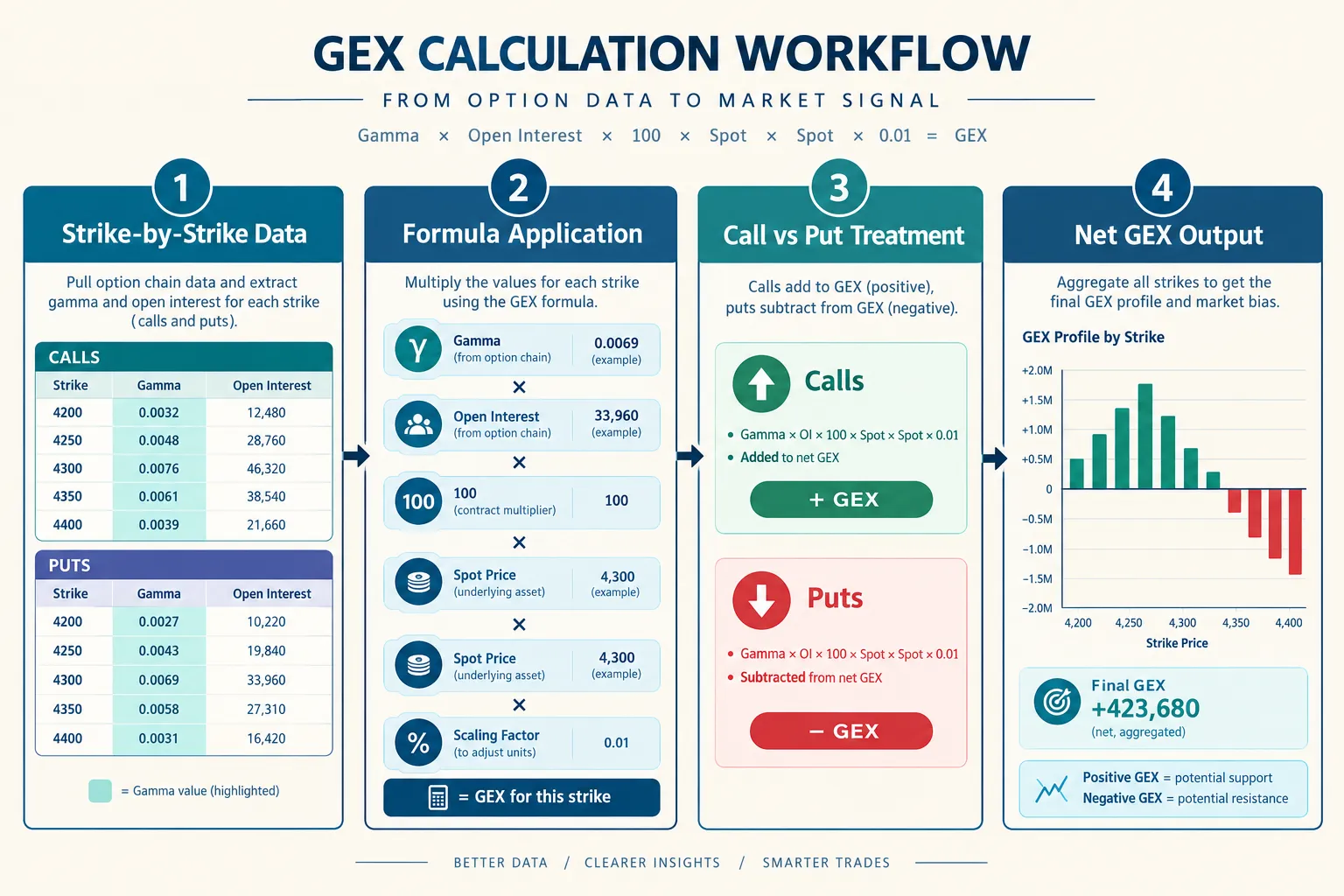 GEX calculation workflow from strike-by-strike option data to net GEX output