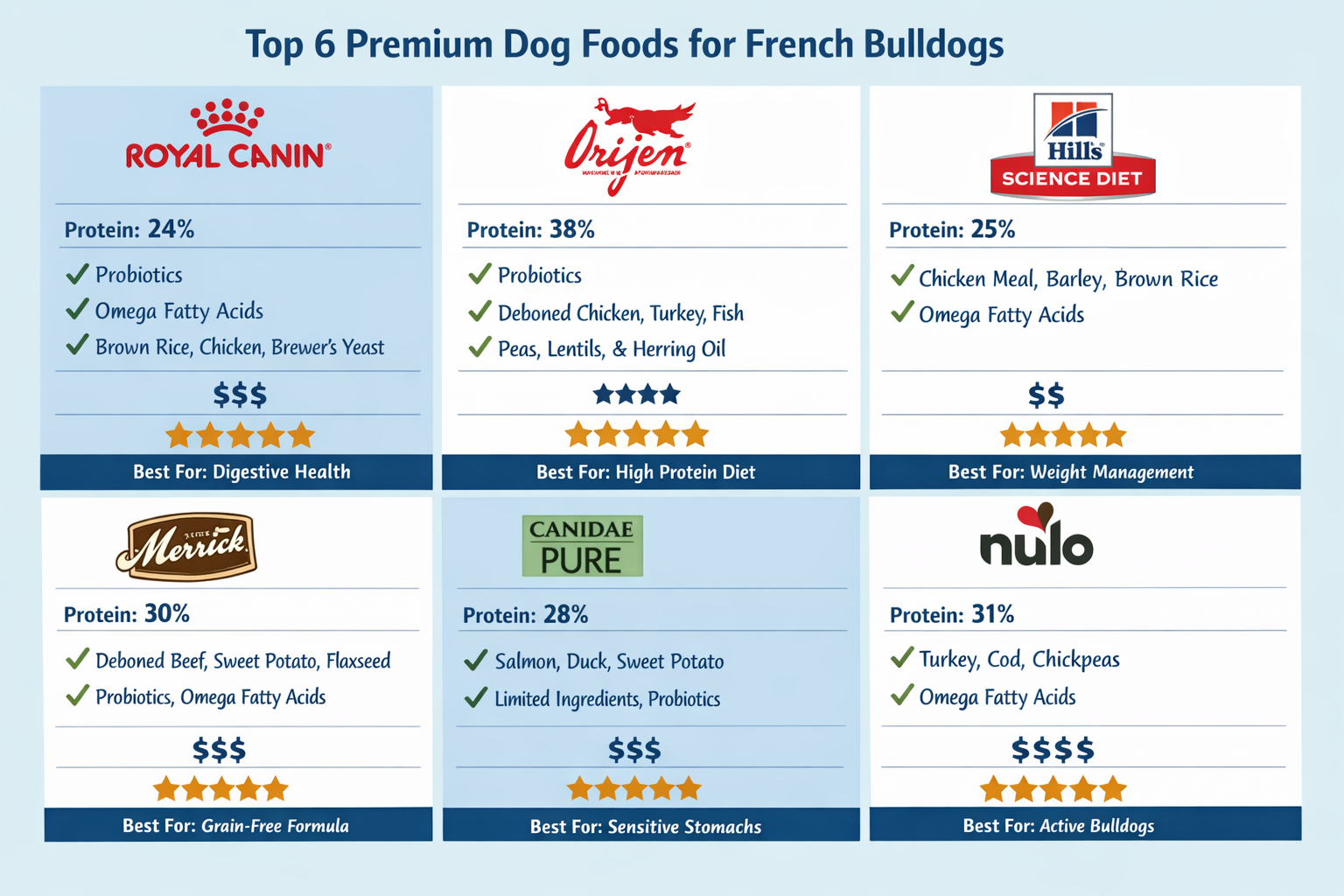 Professional landscape format (1536x1024) comparison chart showing top 6 premium dog food brands for French Bulldogs arranged in grid format