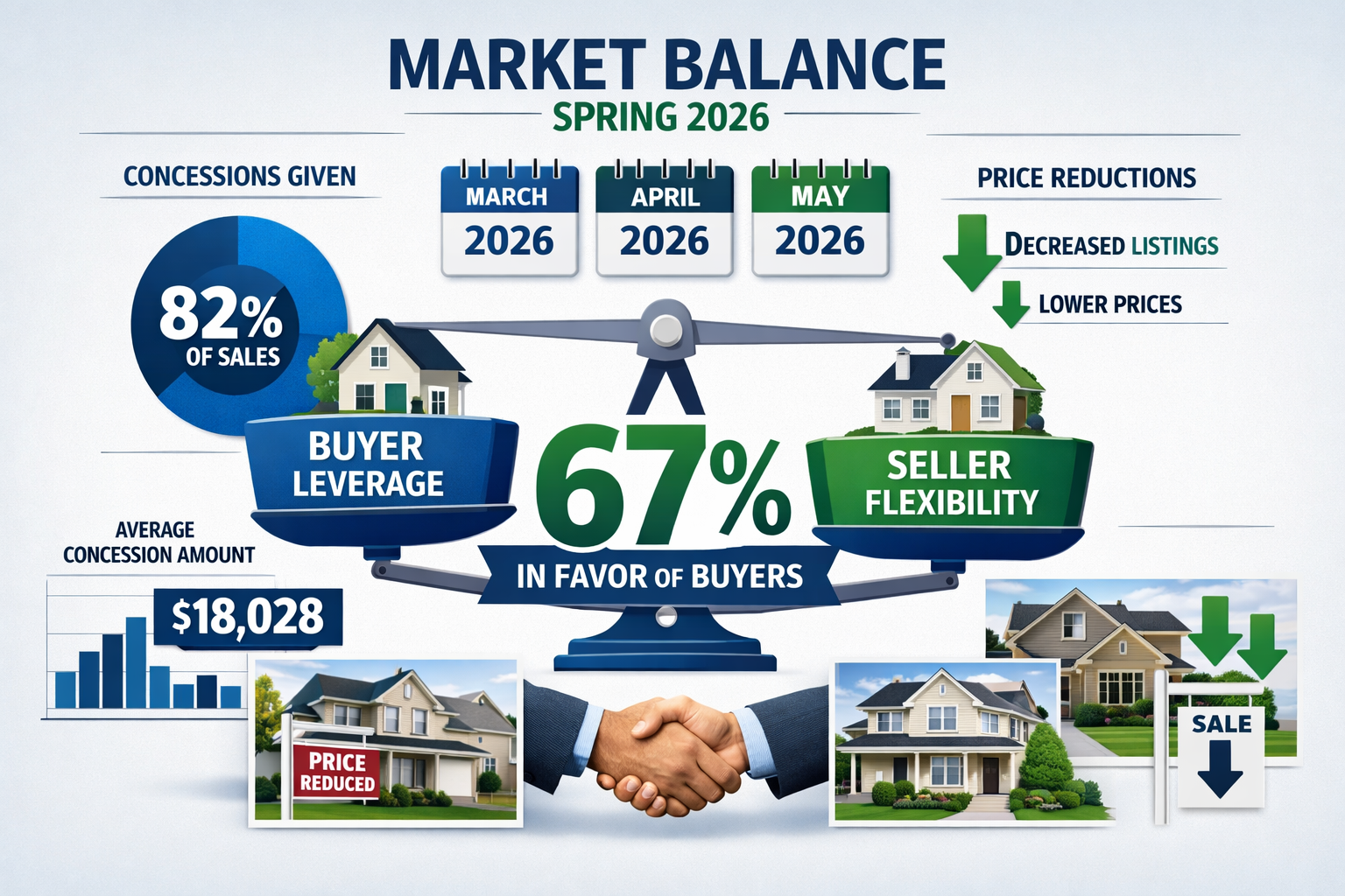 Landscape format (1536x1024) detailed infographic showing market balance scale with 'Buyer Leverage' and 'Seller Flexibility' sides, featuri