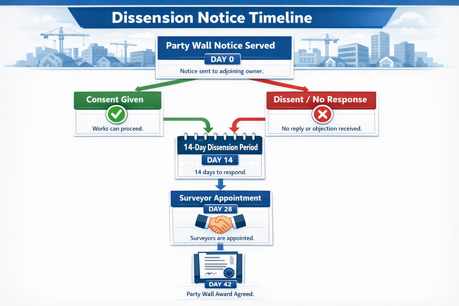 () detailed infographic showing the dissension notice timeline flowchart with clear stages: 'Party Wall Notice Served' at