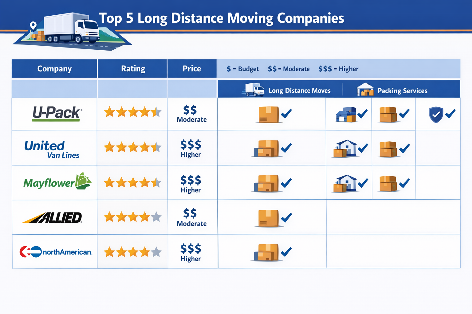 () detailed comparison chart showing top 5 long distance moving companies with star ratings, pricing tiers, and service