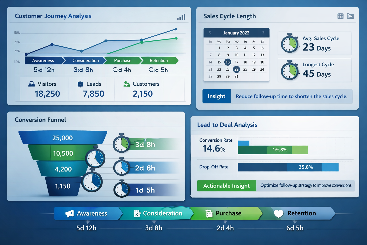 Modern business dashboard illustration (1536x1024) showing multiple analytics screens displaying customer journey metrics, sales cycle lengt