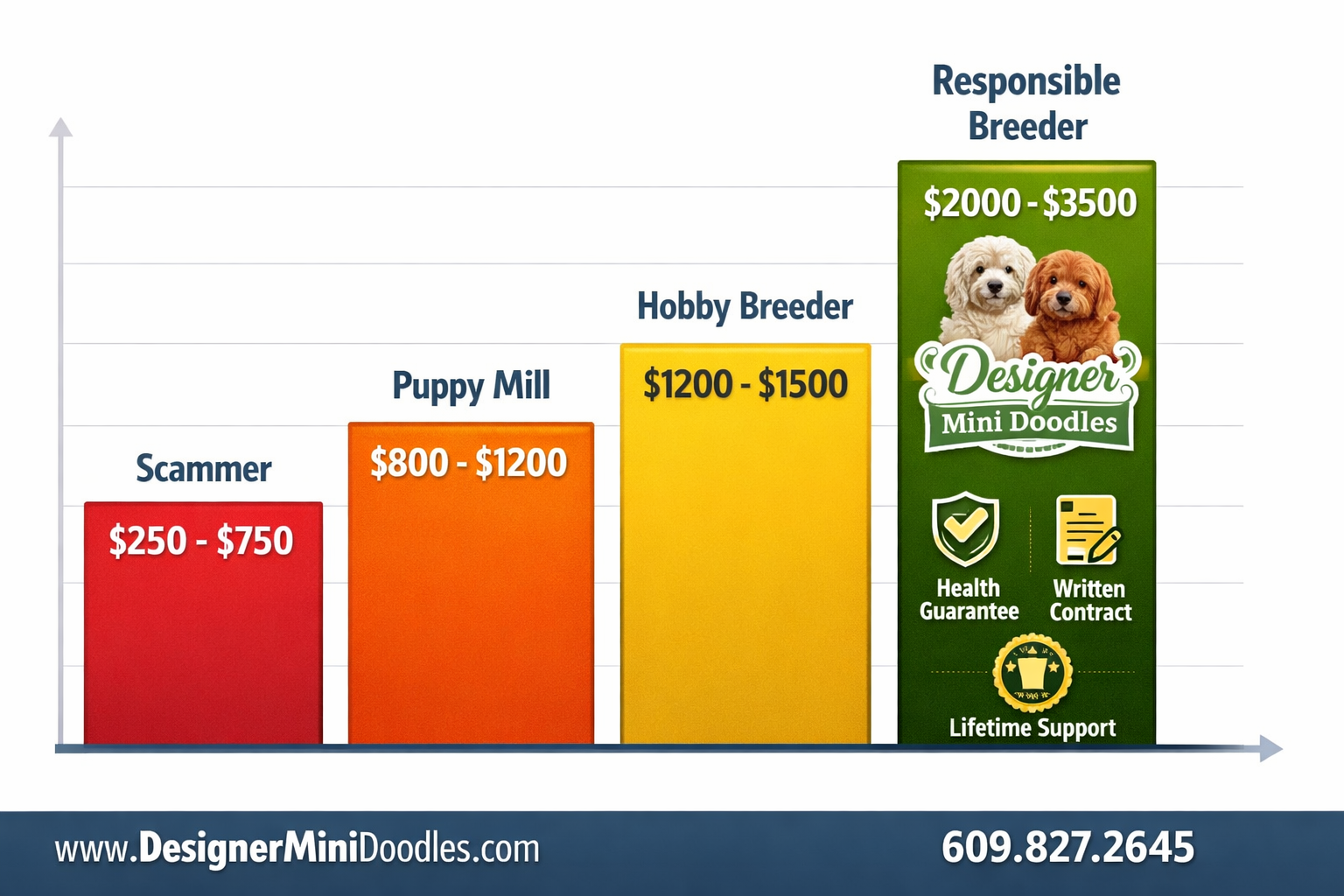 () price comparison bar graph visualization showing four price tiers: Scammer $250-750 in red, Puppy Mill $800-1200 in