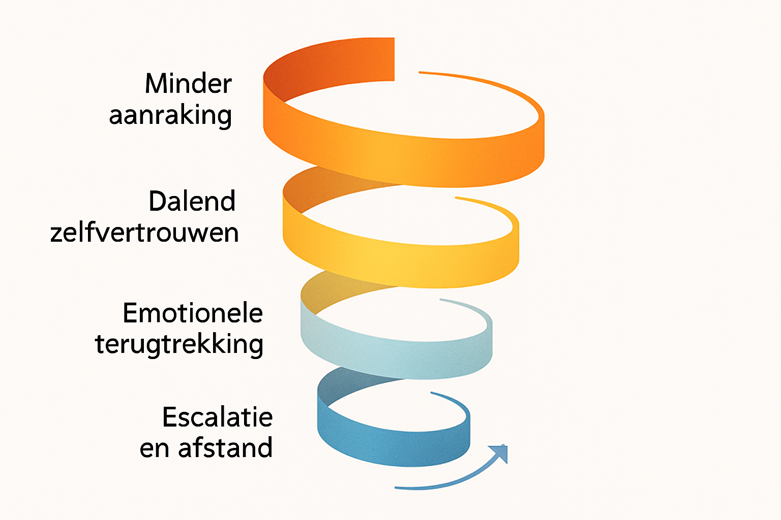 Waarom mannen seks nodig hebben: Wat de wetenschap écht zegt over intimiteit en mannelijke gezondheid 2 Conceptual diagram showing downward spiral visualization with four descending levels, each labeled with behavioral changes: 'Minder aanrakin