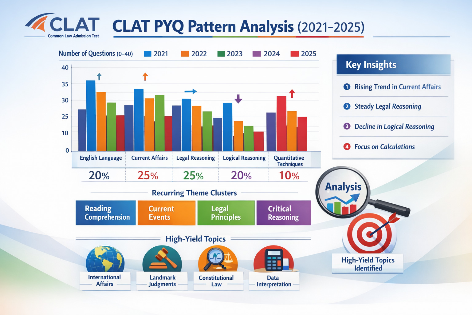 Landscape format (1536x1024) infographic showing CLAT PYQ pattern analysis from 2021-2025 with colorful bar charts displaying question distr