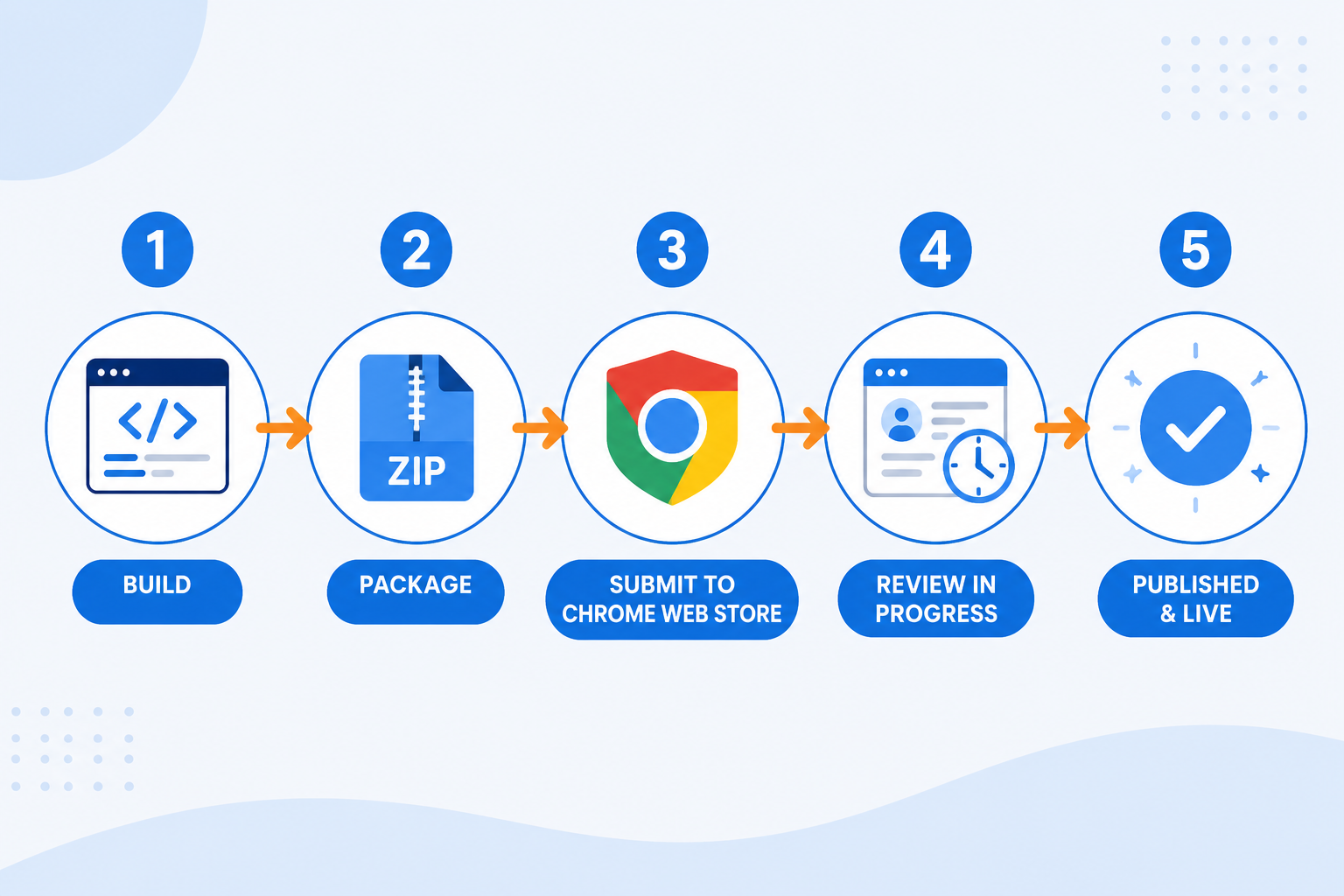 How do I publish my Chrome extension to the Web Store?