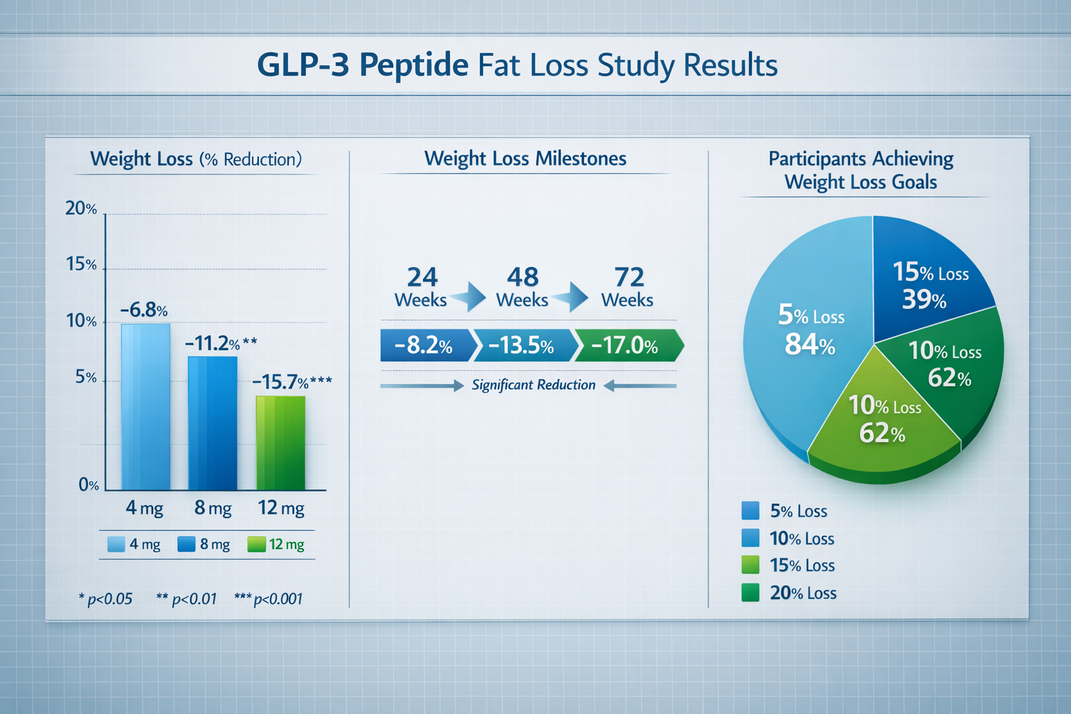 Landscape format (1536x1024) comprehensive data visualization chart displaying clinical trial results for GLP-3 peptide fat loss outcomes. B