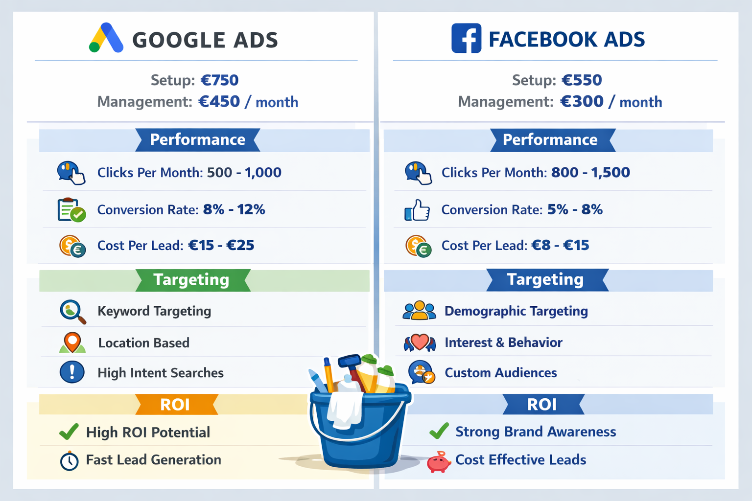 Comprehensive comparison chart displaying Google Ads vs Facebook Ads pricing and features for cleaning companies. Split-screen design showin