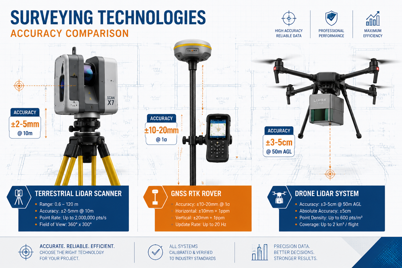 Wide-angle () technical comparison infographic showing three distinct surveying technologies side by side: a terrestrial