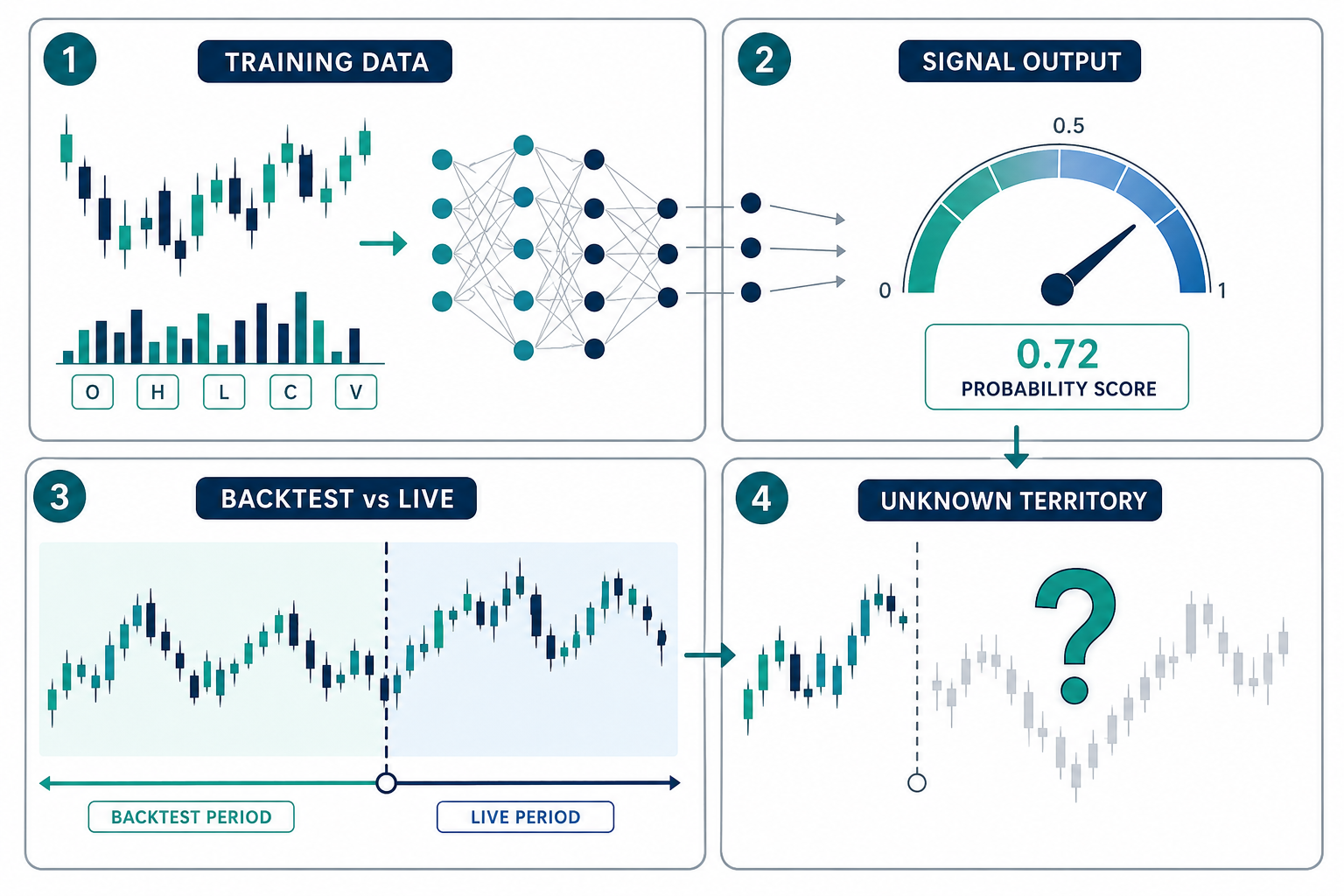 How AI stock prediction models measure and output signals