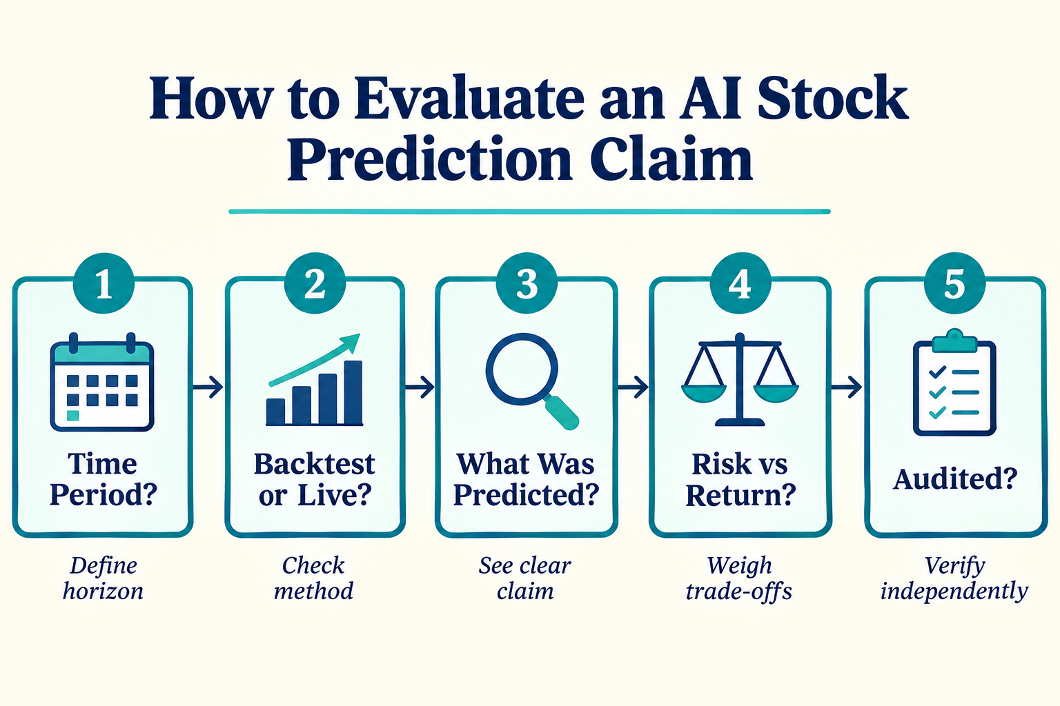 Five-step checklist for evaluating AI stock prediction accuracy claims