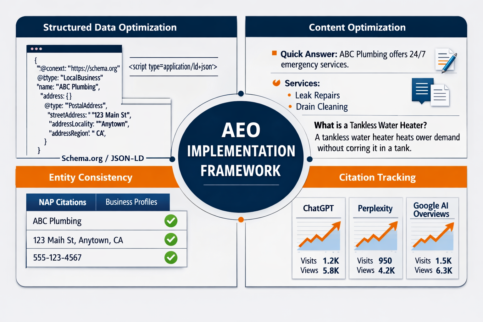 Landscape format (1536x1024) infographic-style image displaying 'AEO Implementation Framework' with four quadrants. Top left: structured dat