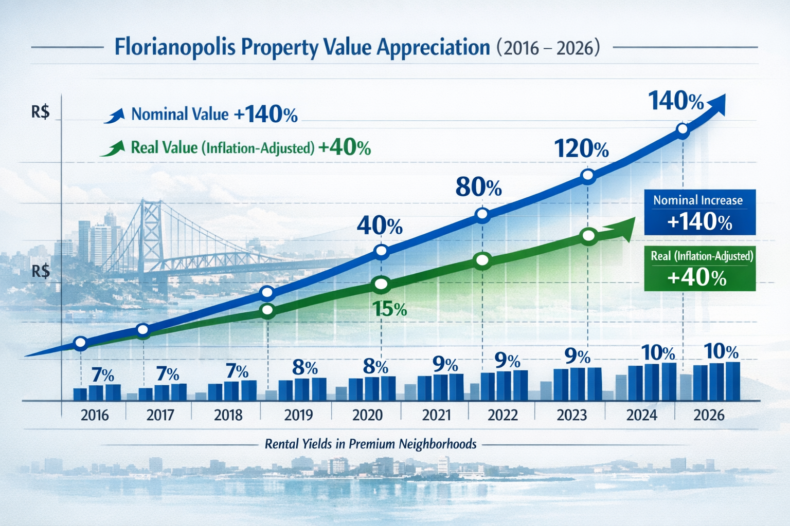 Detailed landscape format (1536x1024) financial growth chart visualization showing Florianopolis property value appreciation over 10-year pe
