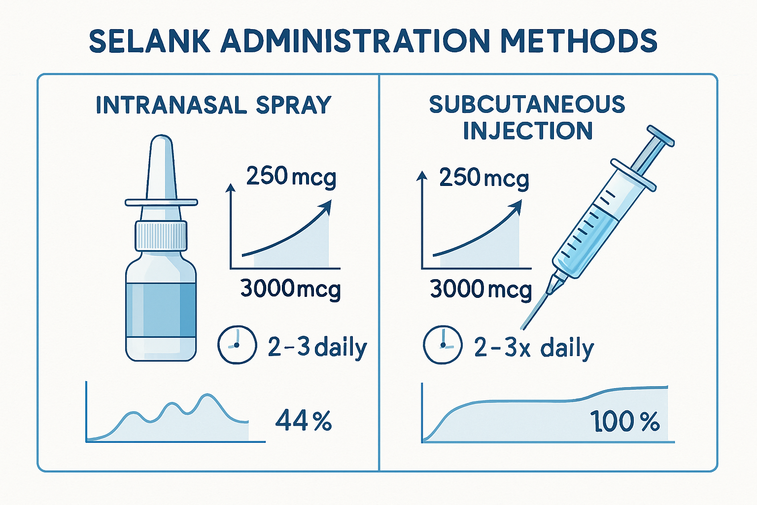 Detailed infographic displaying Selank administration methods comparison chart with intranasal spray bottle, subcutaneous injection syringe,
