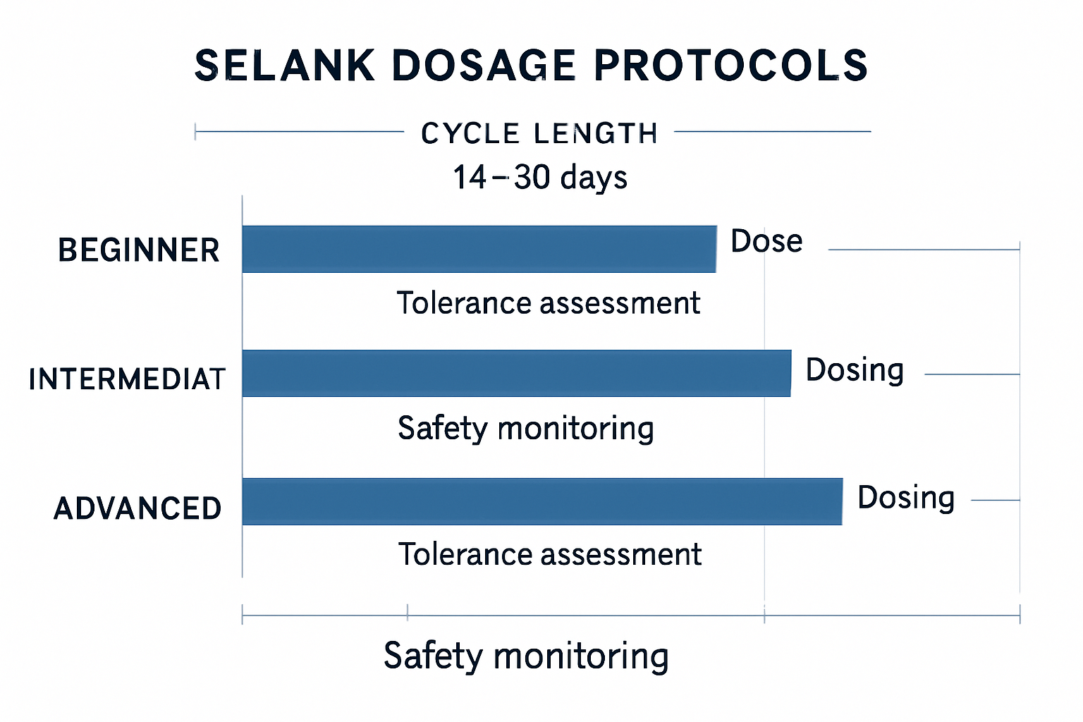 Research data visualization showing Selank dosage protocols timeline with beginner, intermediate, and advanced dosing schedules displayed as