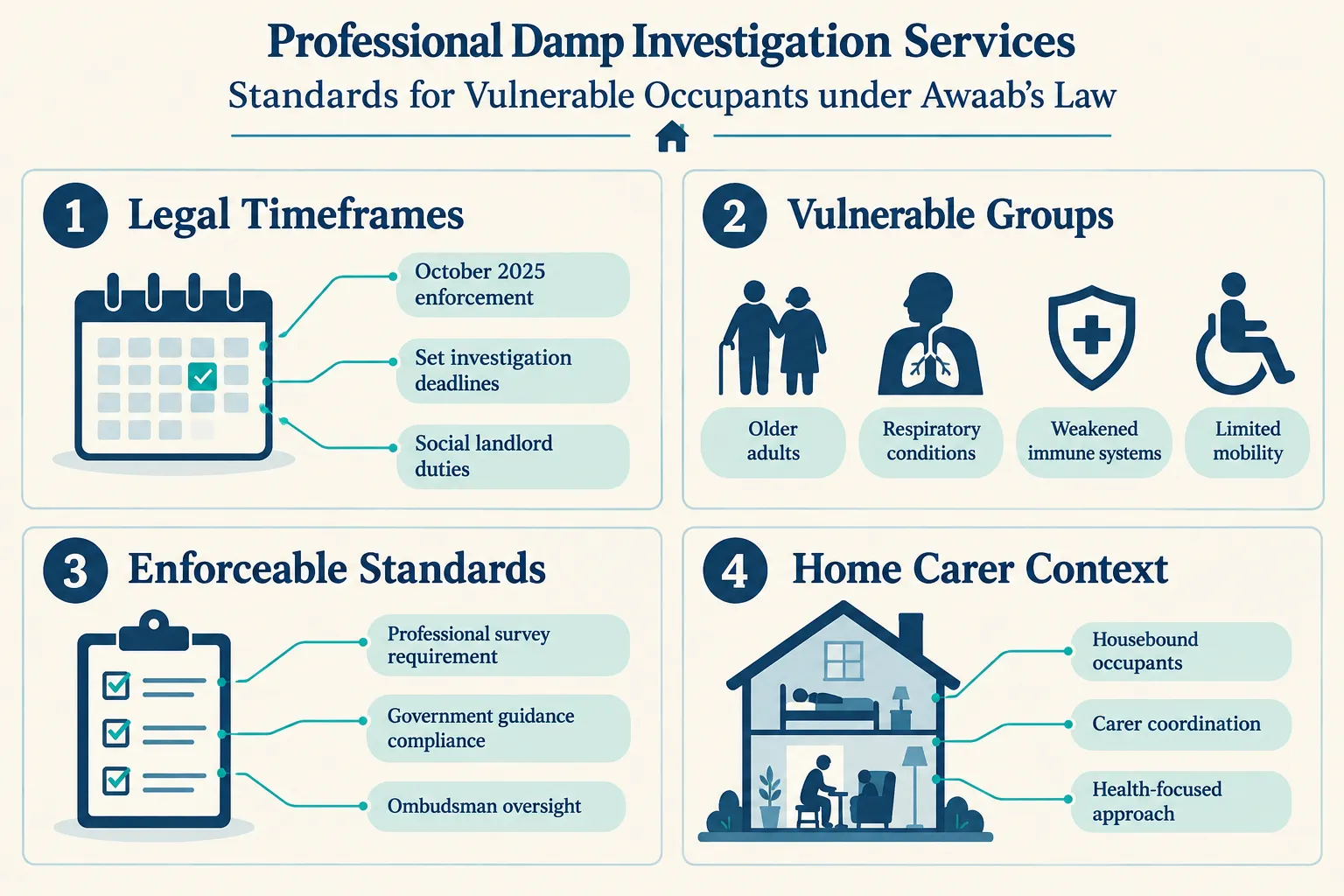 Why Vulnerable Occupants Require a Different Standard of Damp Survey