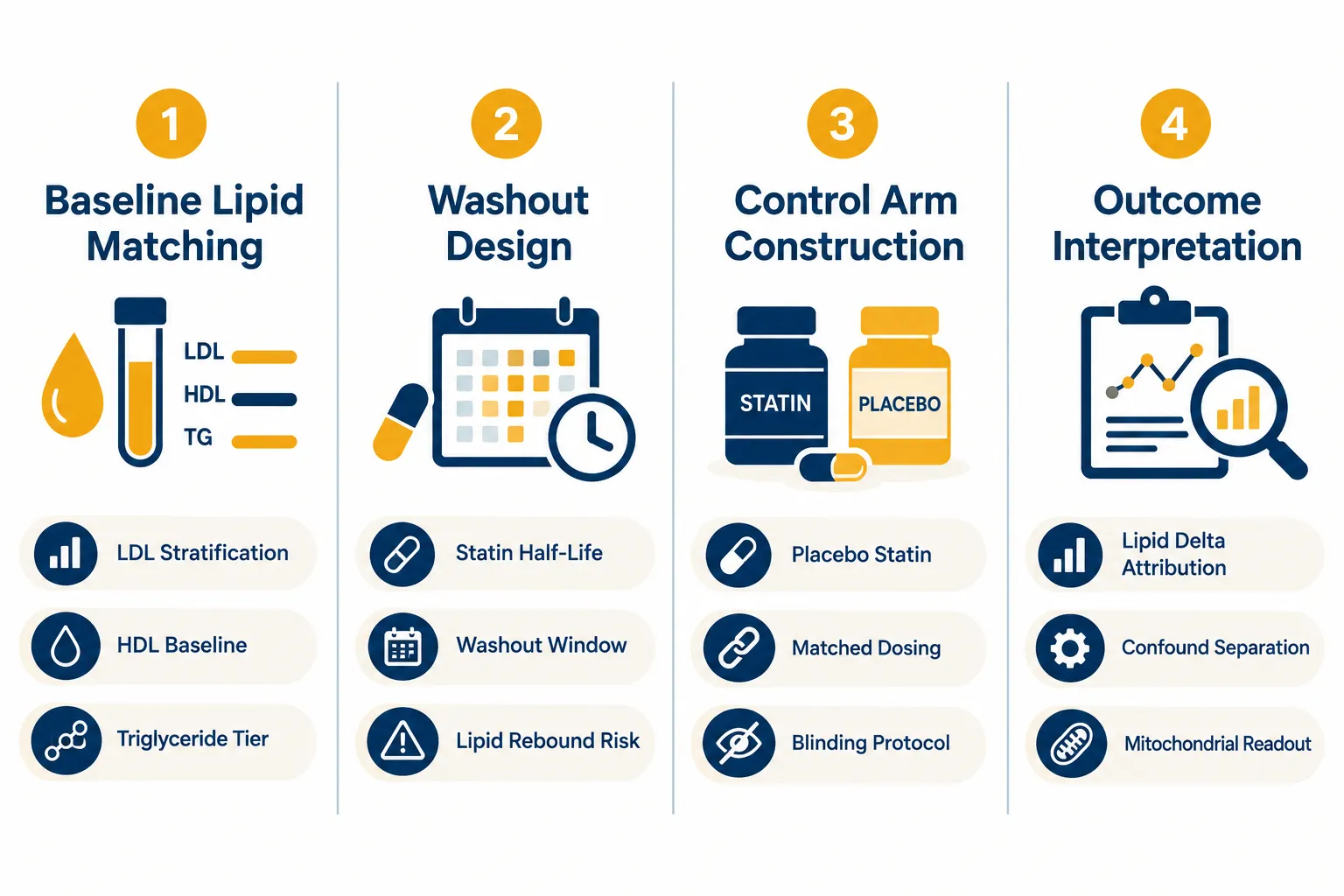 Experimental Design Principles for Atorvastatin in Metabolic Peptide Experiments
