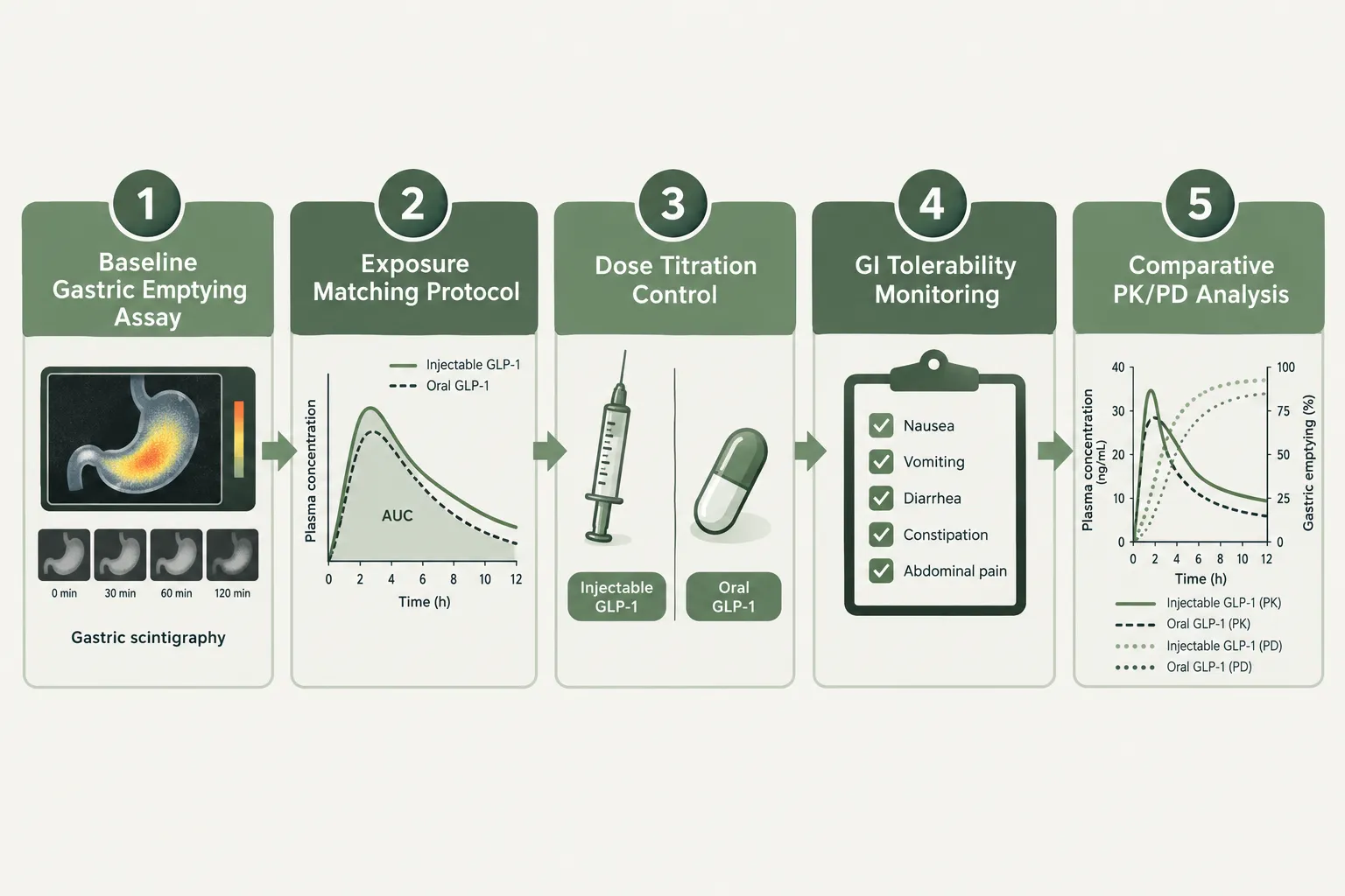 Study Design Guidance for Comparing Routes