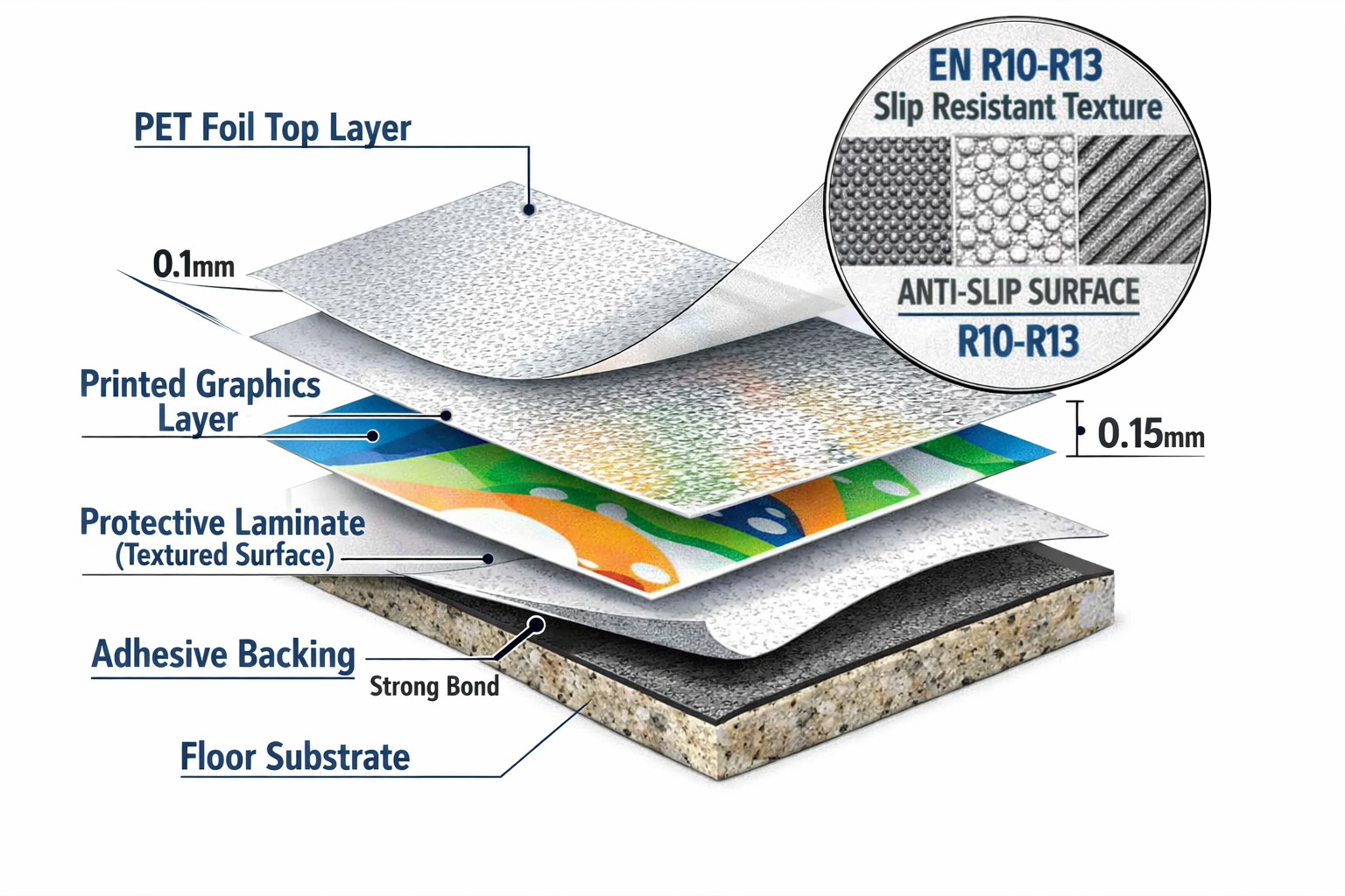 Detailed landscape format (1536x1024) image showing close-up cross-section diagram of anti-slip floor sticker layers, labeled components inc