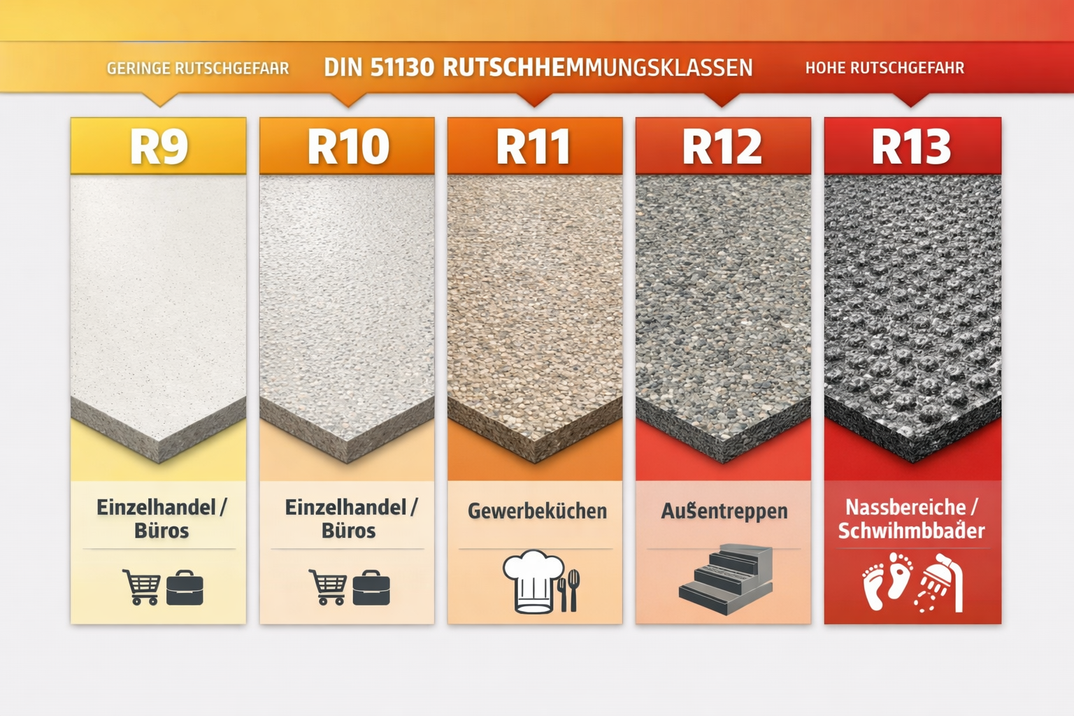 Wide landscape format (1536x1024) comparison chart displaying DIN 51130 slip resistance classifications from R9 to R13, visual representatio