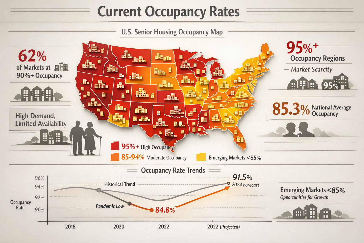 Comprehensive occupancy rate visualization for 'Current Occupancy Rates' section. Large landscape infographic showing geographic heat map of