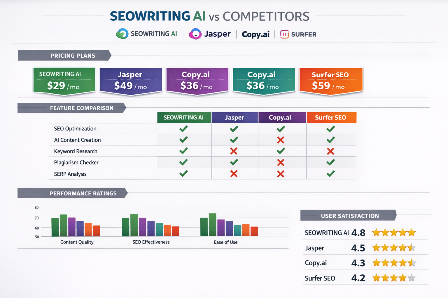 Comprehensive landscape infographic (1536x1024) comparing SEOWRITING AI with competitors like Jasper, Copy.ai, and Surfer SEO. Visual compar