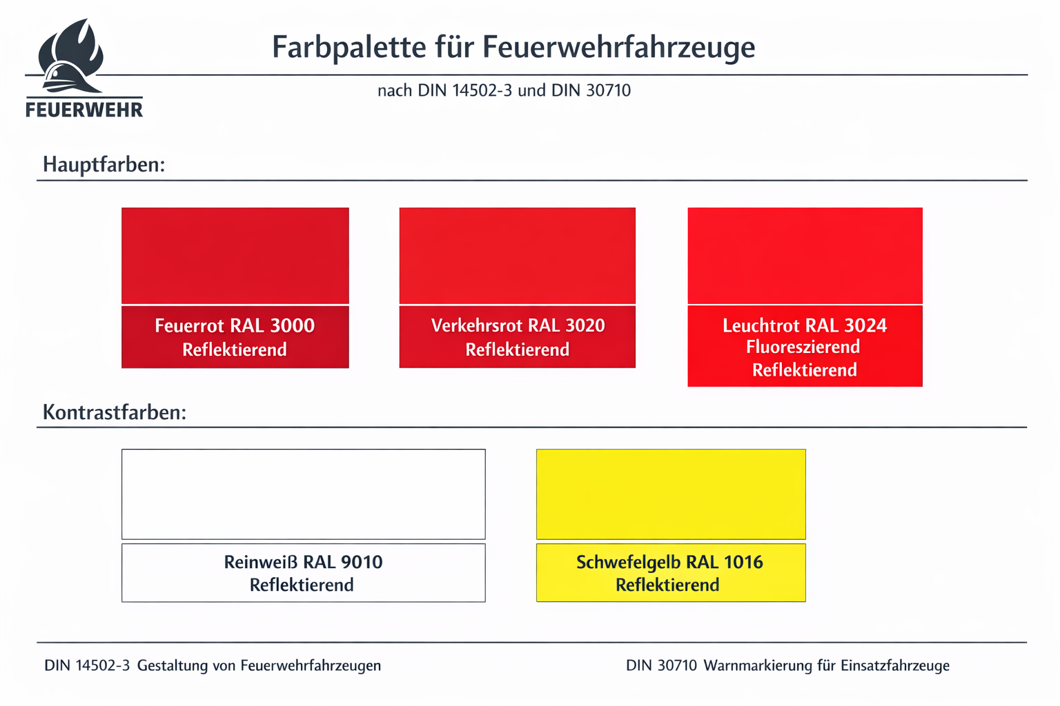 Landscape format (1536x1024) technical diagram showing approved RAL color palette for German fire vehicles. Color swatches displaying Feuerr