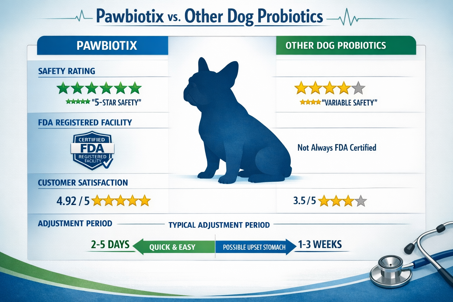 Portrait format (1024x1536) detailed comparison chart showing Pawbiotix safety profile versus other dog probiotics, featuring French Bulldog