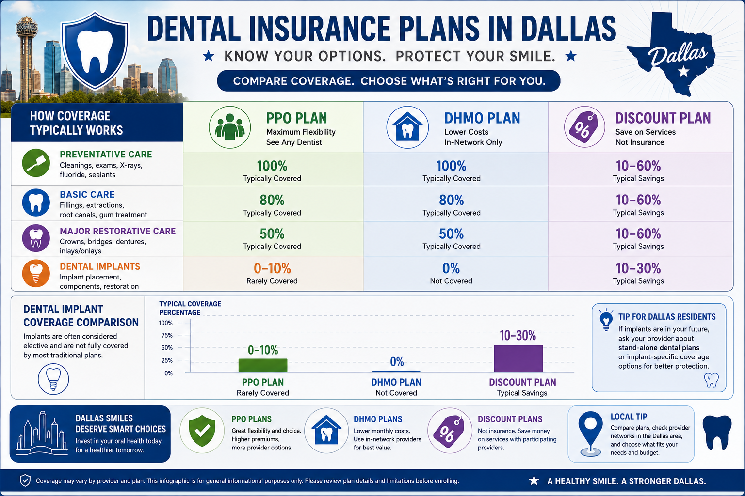A detailed infographic in () illustrating the different types of dental insurance plans available in Dallas (PPO, DHMO,