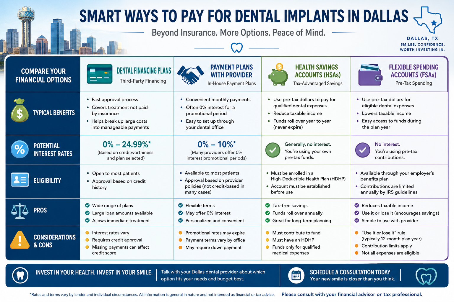A comparison table or matrix in () showcasing various financial options for dental implants in Dallas beyond traditional