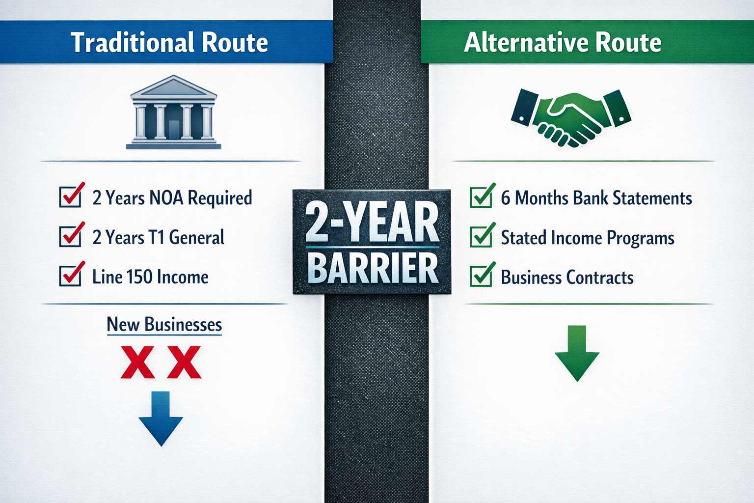 () split-screen comparison infographic showing two pathways side by side. Left side: 'Traditional Route' with icon of bank