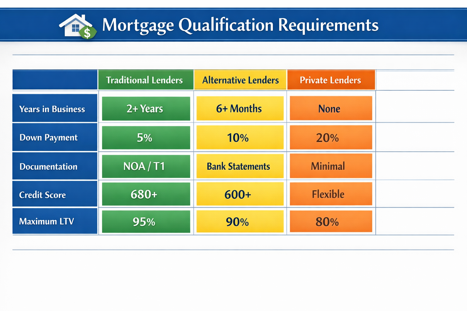 () detailed infographic table showing mortgage qualification requirements comparison. Three columns labeled 'Traditional