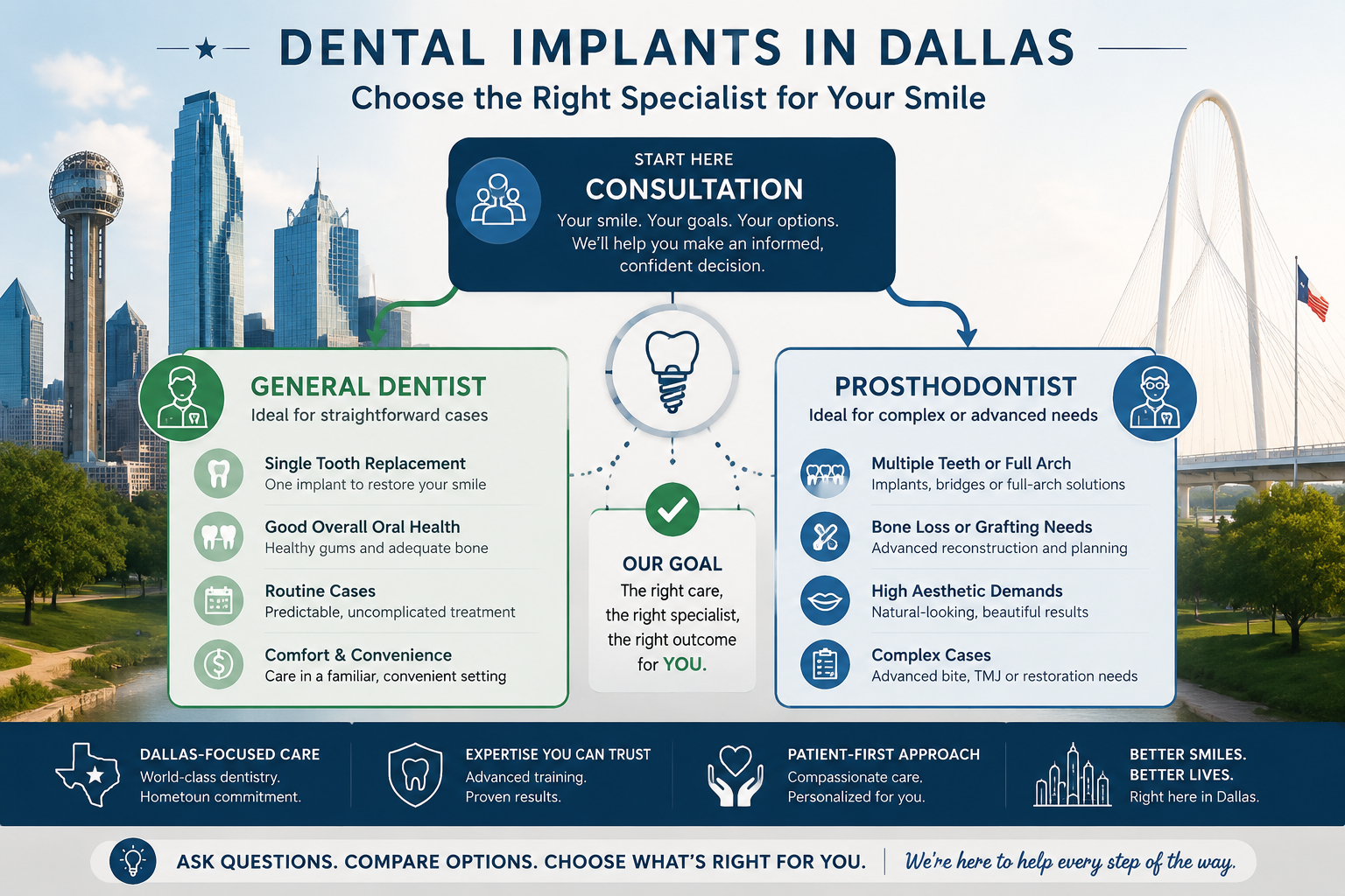 Detailed () infographic or conceptual image showing a decision tree or flowchart for patients in Dallas considering dental