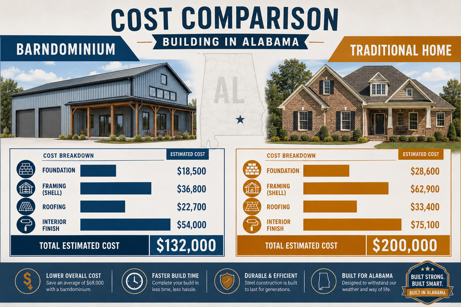 Detailed () infographic-style illustration showing a side-by-side cost comparison breakdown for a barndominium in Alabama