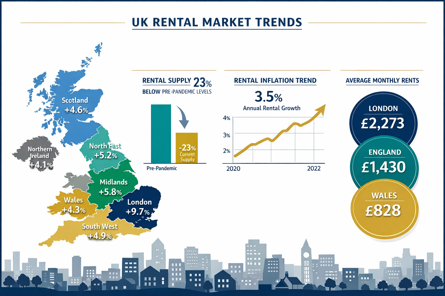 Detailed () infographic-style image displaying UK rental market data visualization with regional map showing color-coded