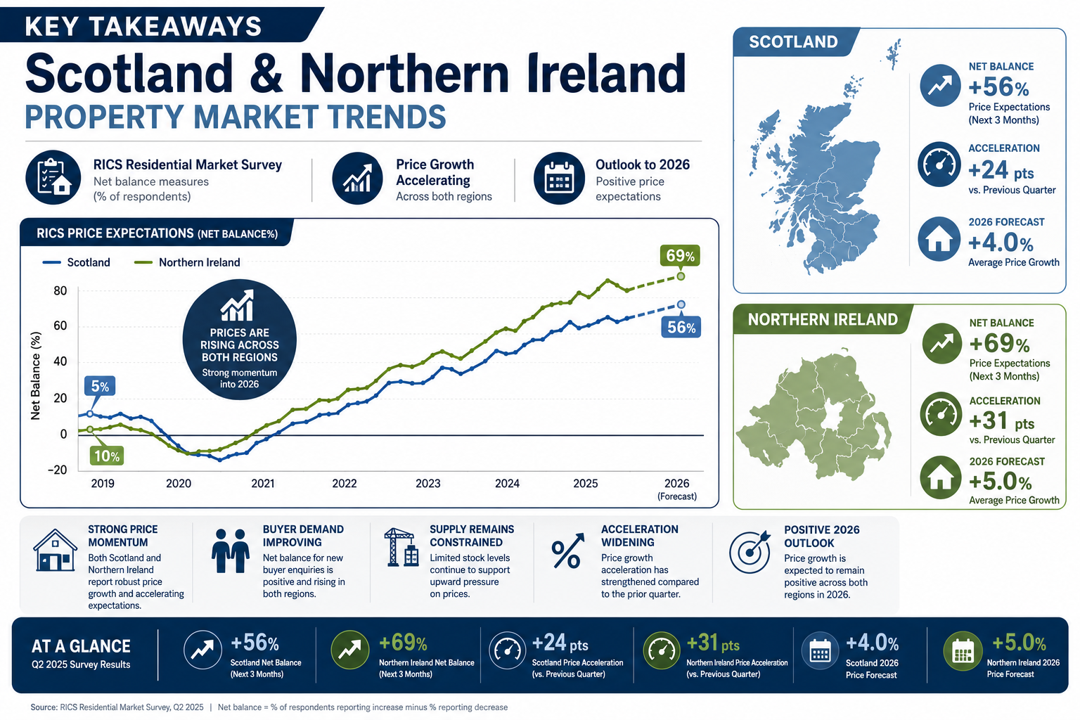 A comprehensive editorial-style infographic highlighting 'Key Takeaways' for Scotland and Northern Ireland property market