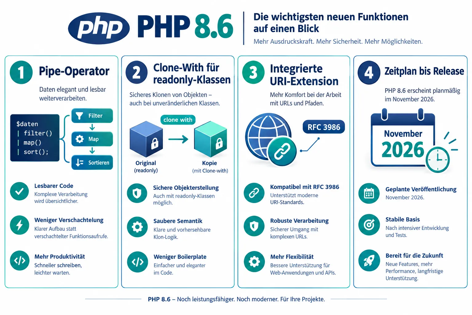 Die wichtigsten Neuerungen in PHP 8.6