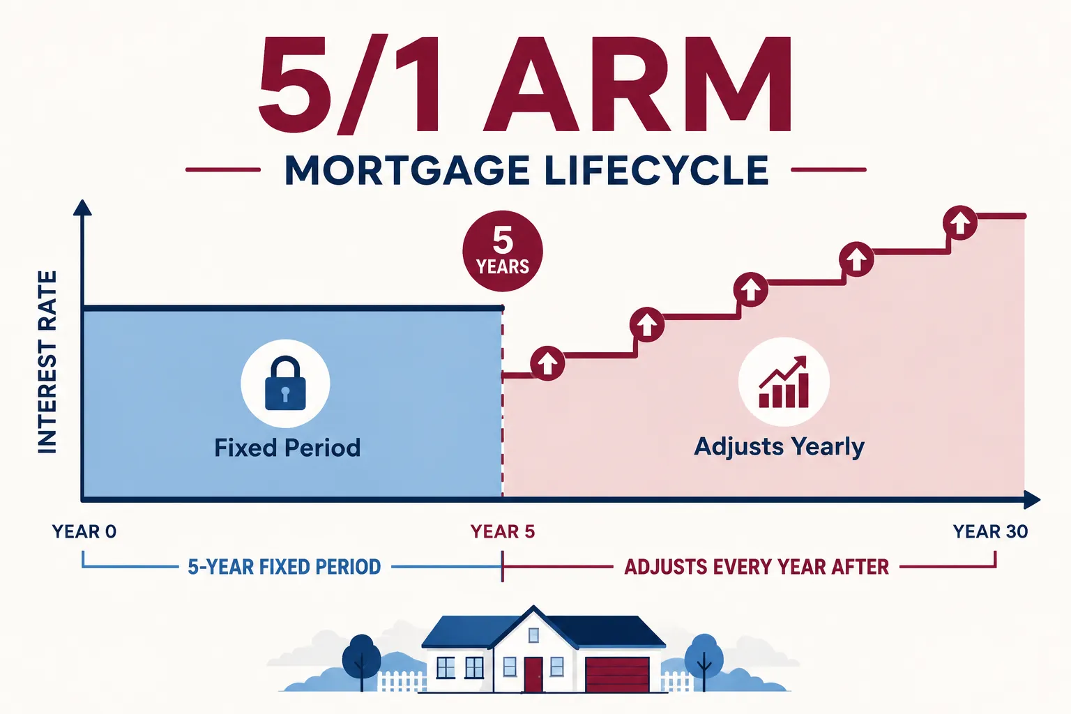 How Much Can You Save With an ARM Compared to a Fixed Rate