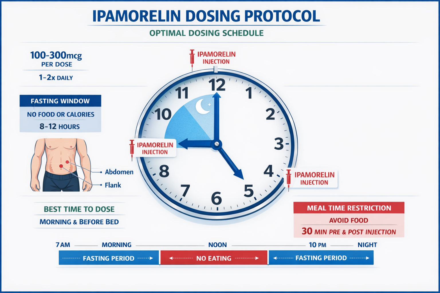 Professional landscape format (1536x1024) infographic-style image displaying ipamorelin dosing protocol timeline over 24 hours. Clean medica