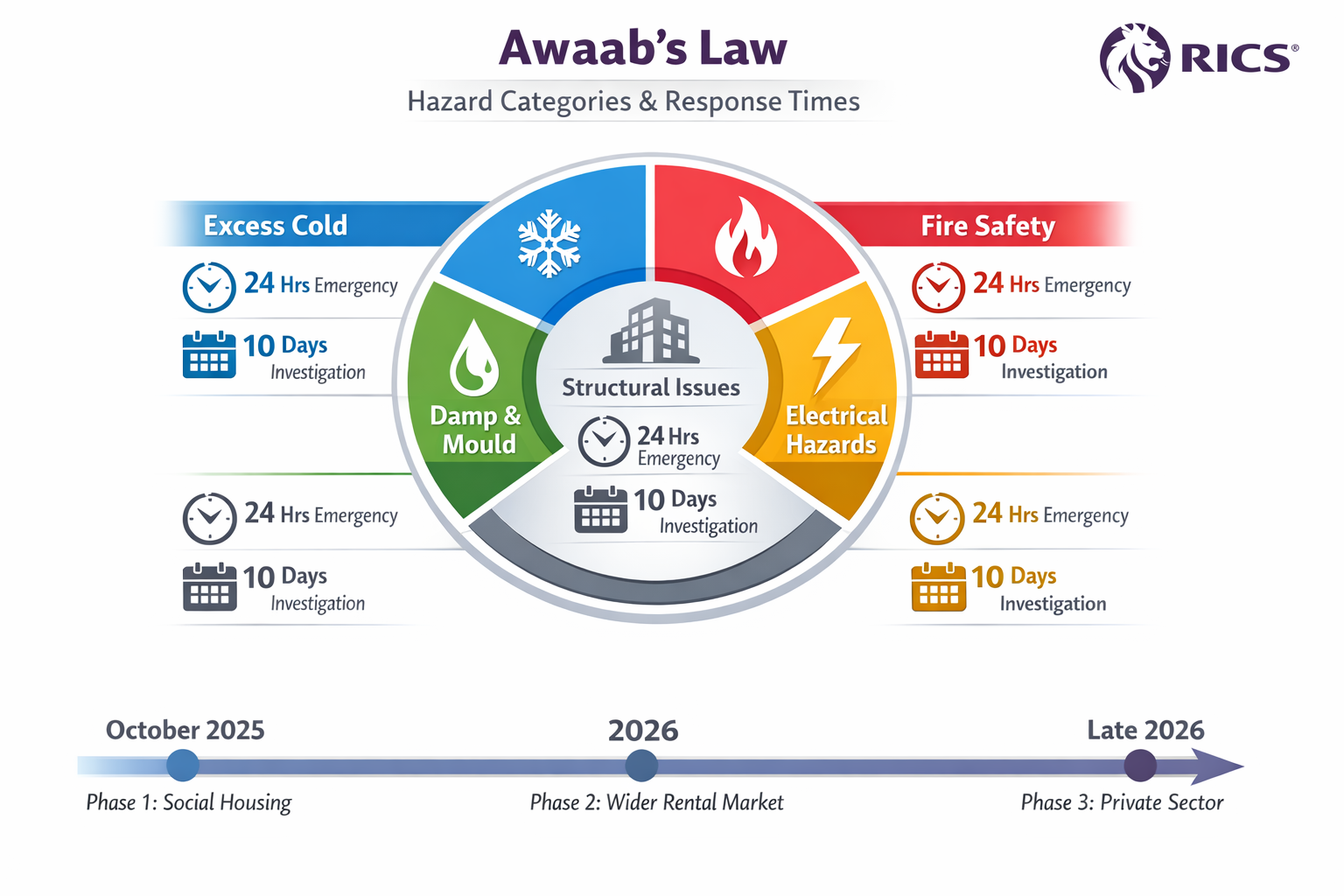 () detailed infographic showing Awaab's Law hazard categories with visual icons and timeline. Center displays circular