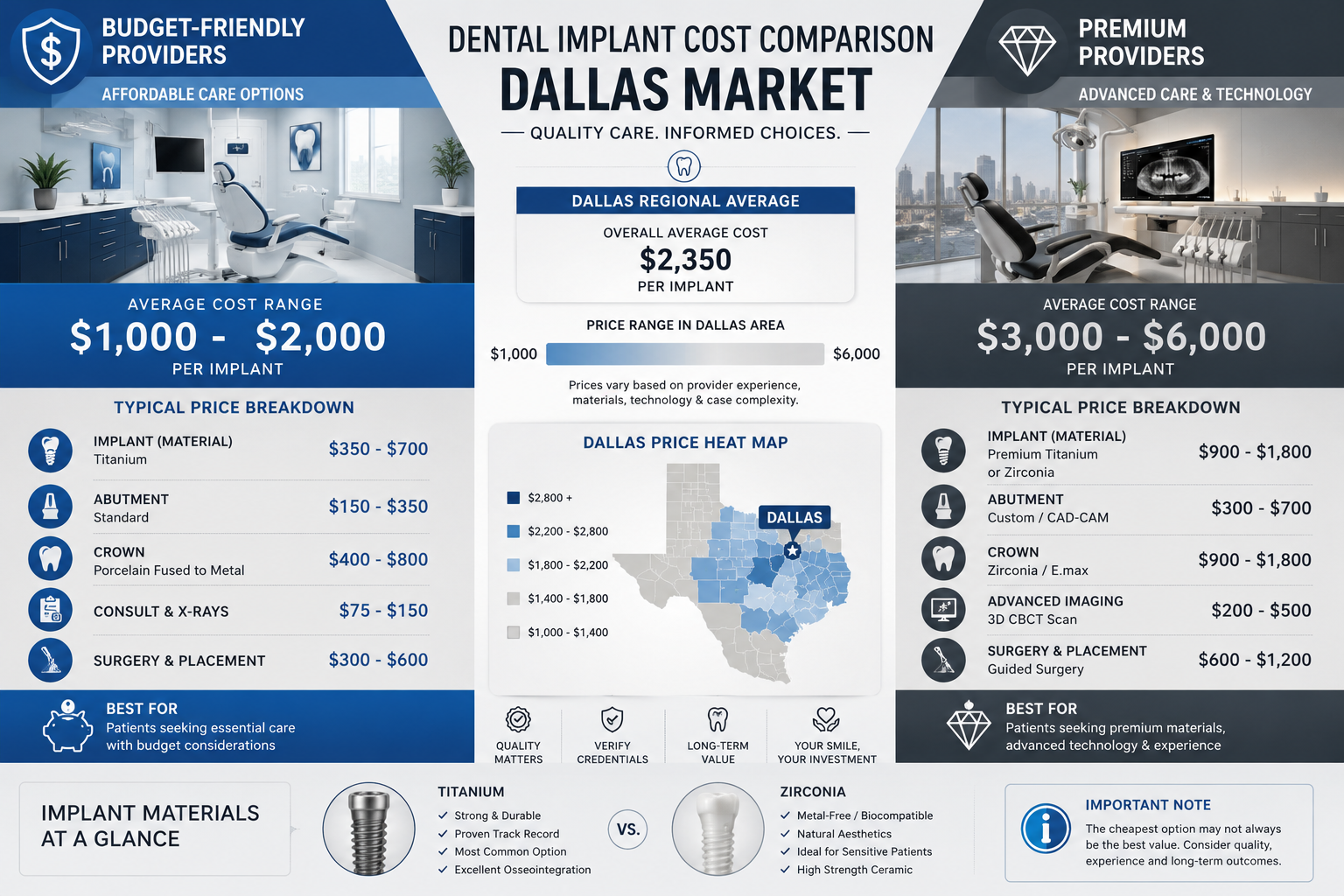 Landscape editorial-style infographic comparing dental implant cost ranges in Dallas market. Split-screen design with left