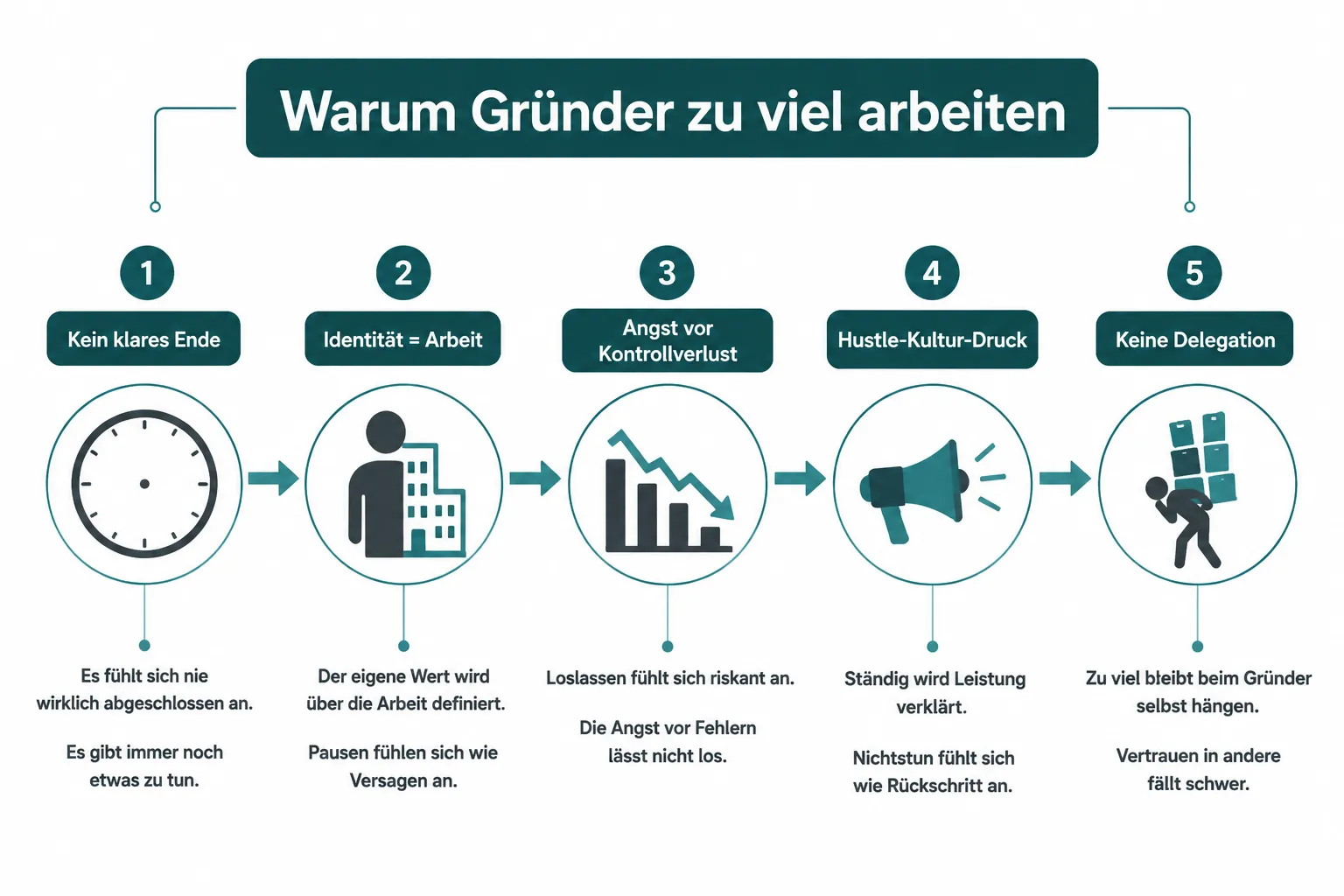 Warum kämpfen Gründer so stark gegen das Überarbeiten?