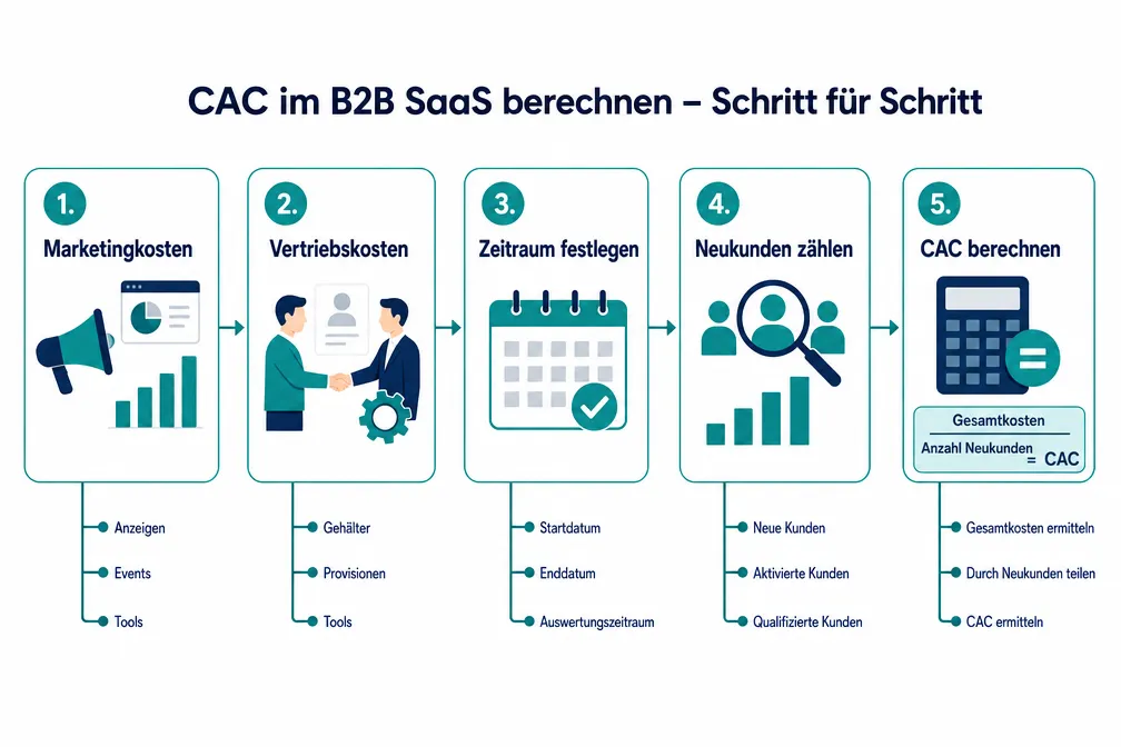 Wie berechnet man CAC im B2B SaaS?