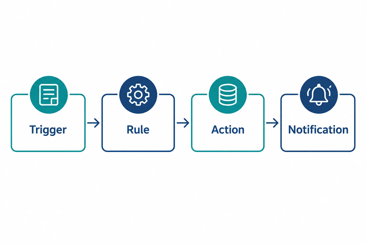What Is Traditional Workflow Automation?
