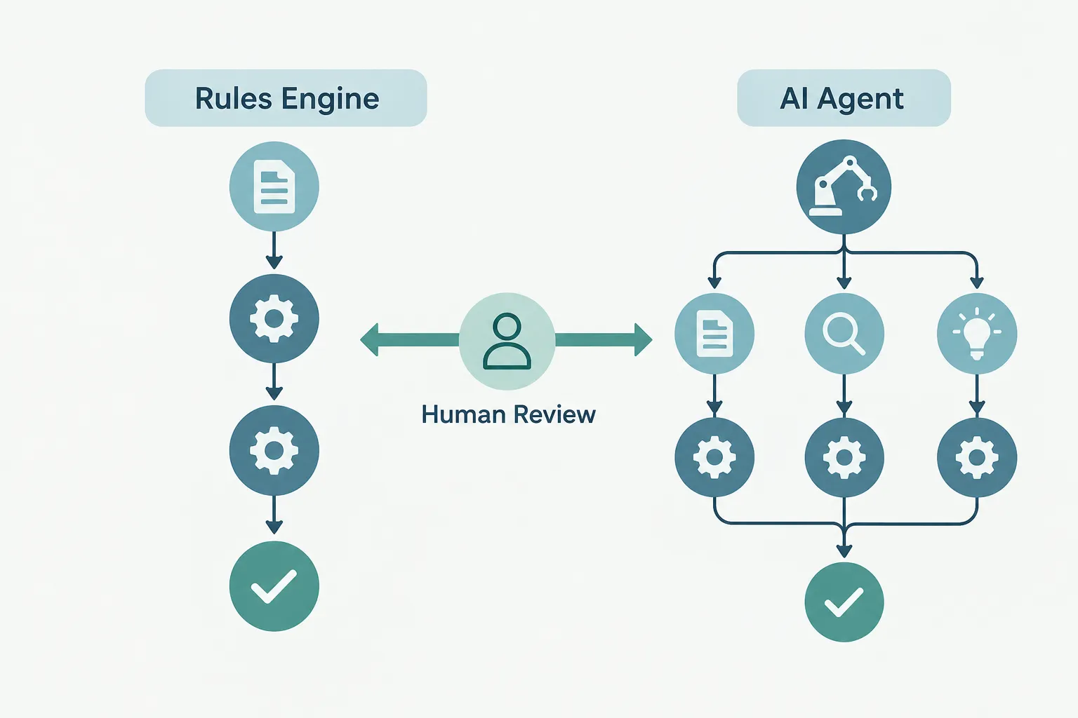 Can Traditional Automation and AI Agents Work Together in One Workflow?